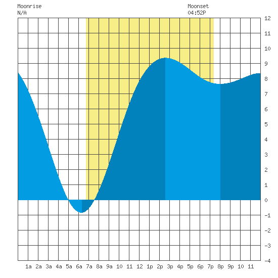 Deception Pass tide chart for Monday, September 15, 2025