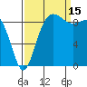 Deception Pass tide chart for Monday, September 15, 2025