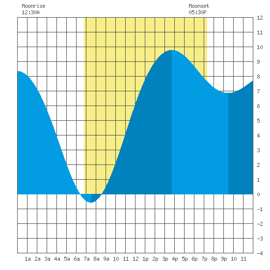 Deception Pass tide chart for Tuesday, September 16, 2025