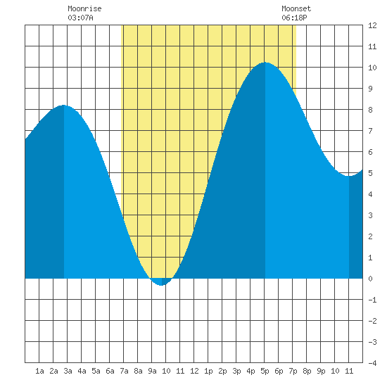 Deception Pass tide chart for Thursday, September 18, 2025