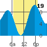 Deception Pass tide chart for Friday, September 19, 2025