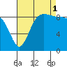 Deception Pass tide chart for Monday, September 1, 2025