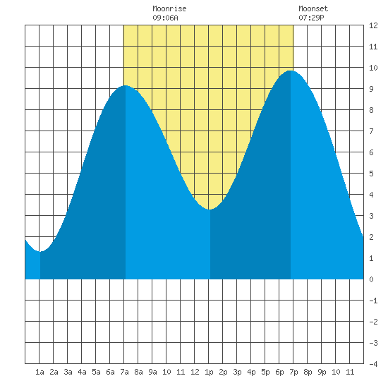 Deception Pass tide chart for Tuesday, September 23, 2025