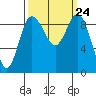 Deception Pass tide chart for Wednesday, September 24, 2025