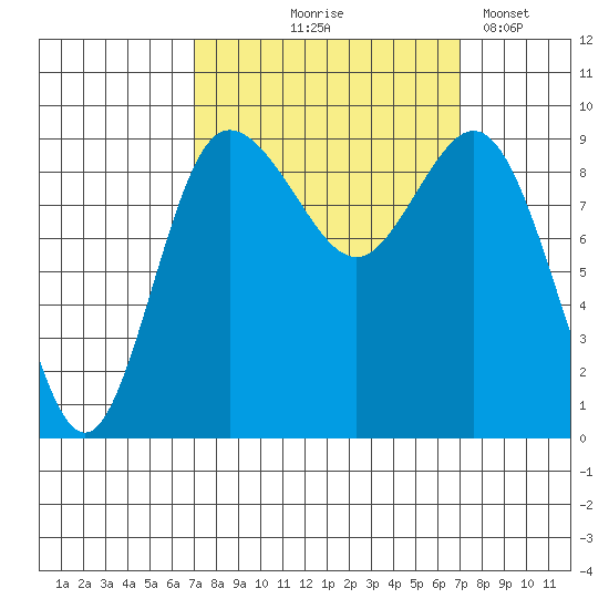Deception Pass tide chart for Thursday, September 25, 2025