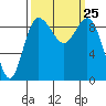 Deception Pass tide chart for Thursday, September 25, 2025