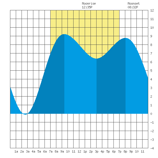 Deception Pass tide chart for Friday, September 26, 2025