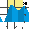 Deception Pass tide chart for Friday, September 26, 2025