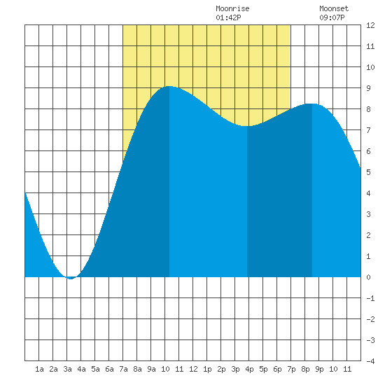 Deception Pass tide chart for Saturday, September 27, 2025