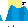 Deception Pass tide chart for Saturday, September 27, 2025