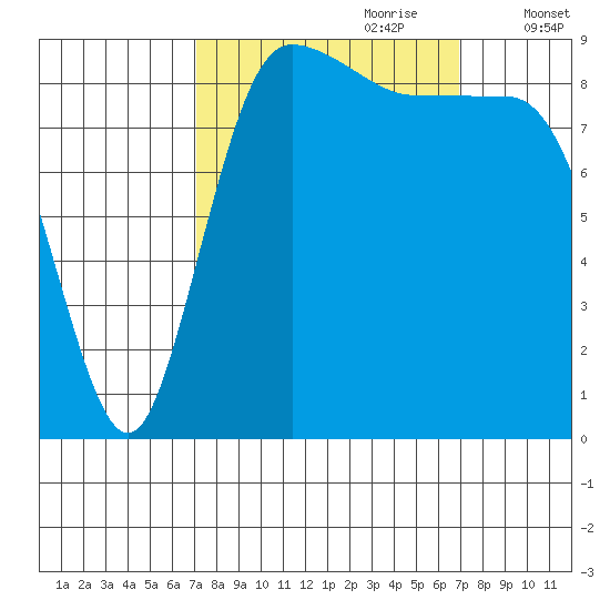 Deception Pass tide chart for Sunday, September 28, 2025
