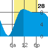Deception Pass tide chart for Sunday, September 28, 2025