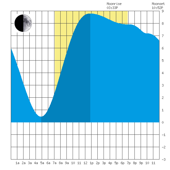 Deception Pass tide chart for Monday, September 29, 2025