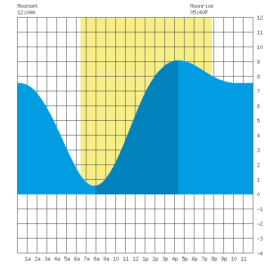 Deception Pass tide chart for Tuesday, September 2, 2025
