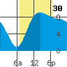 Deception Pass tide chart for Tuesday, September 30, 2025
