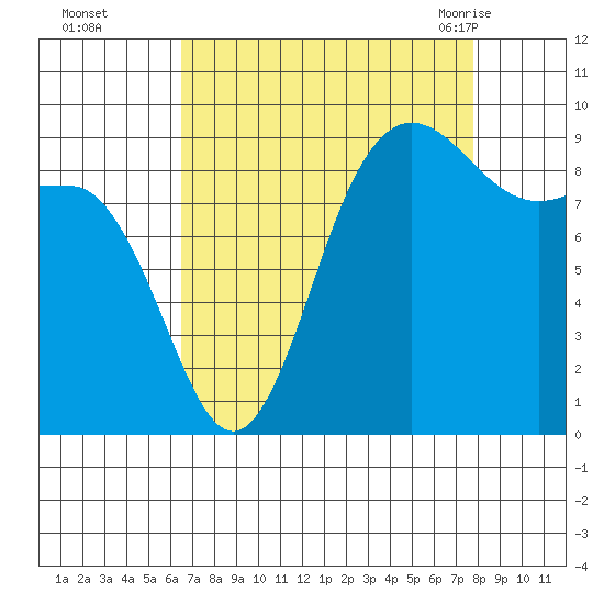 Deception Pass tide chart for Wednesday, September 3, 2025