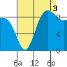 Deception Pass tide chart for Wednesday, September 3, 2025
