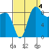 Deception Pass tide chart for Thursday, September 4, 2025