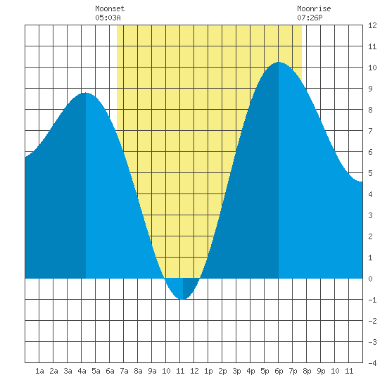 Deception Pass tide chart for Saturday, September 6, 2025