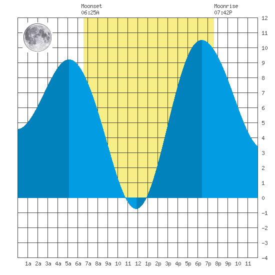 Deception Pass tide chart for Sunday, September 7, 2025