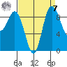 Deception Pass tide chart for Sunday, September 7, 2025