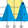 Deception Pass tide chart for Tuesday, September 9, 2025