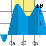 Deception Pass tide chart for Friday, October 10, 2025