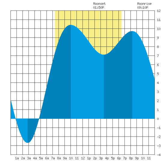 Deception Pass tide chart for Saturday, October 11, 2025
