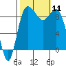 Deception Pass tide chart for Saturday, October 11, 2025