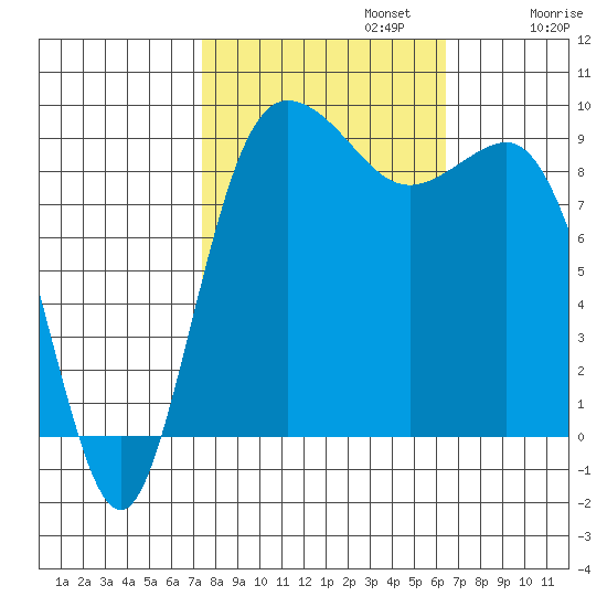 Deception Pass tide chart for Sunday, October 12, 2025
