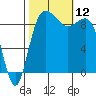 Deception Pass tide chart for Sunday, October 12, 2025