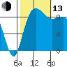 Deception Pass tide chart for Monday, October 13, 2025