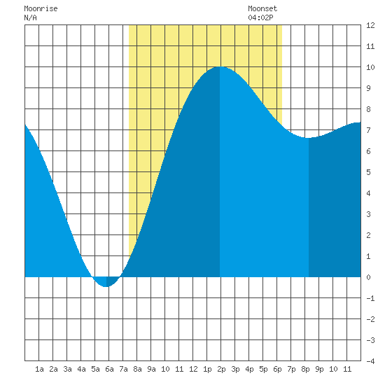 Deception Pass tide chart for Tuesday, October 14, 2025