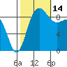 Deception Pass tide chart for Tuesday, October 14, 2025