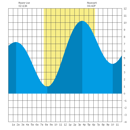 Deception Pass tide chart for Thursday, October 16, 2025