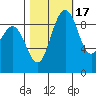 Deception Pass tide chart for Friday, October 17, 2025