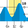 Deception Pass tide chart for Saturday, October 18, 2025