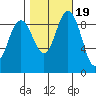Deception Pass tide chart for Sunday, October 19, 2025