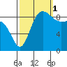 Deception Pass tide chart for Wednesday, October 1, 2025