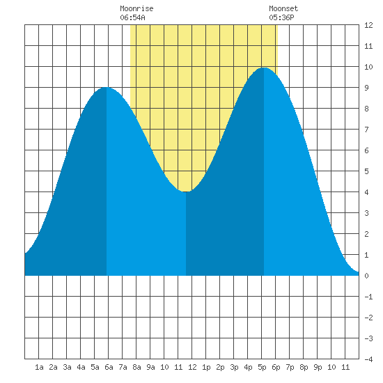 Deception Pass tide chart for Monday, October 20, 2025
