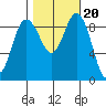 Deception Pass tide chart for Monday, October 20, 2025