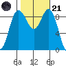 Deception Pass tide chart for Tuesday, October 21, 2025