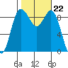 Deception Pass tide chart for Wednesday, October 22, 2025