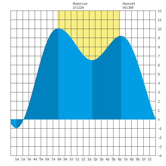 Deception Pass tide chart for Thursday, October 23, 2025