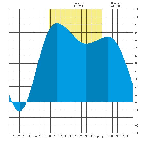 Deception Pass tide chart for Saturday, October 25, 2025