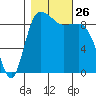 Deception Pass tide chart for Sunday, October 26, 2025
