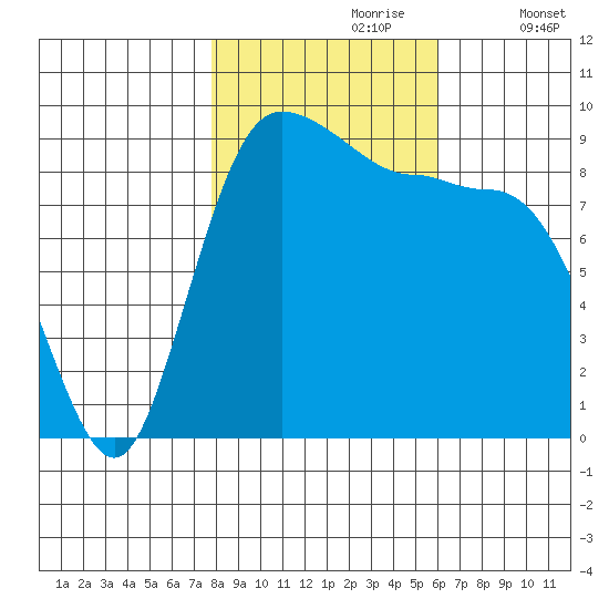 Deception Pass tide chart for Monday, October 27, 2025