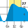Deception Pass tide chart for Monday, October 27, 2025