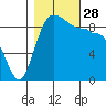 Deception Pass tide chart for Tuesday, October 28, 2025