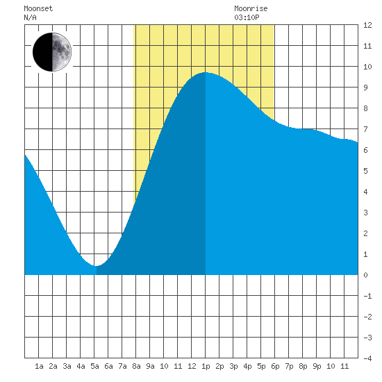 Deception Pass tide chart for Wednesday, October 29, 2025
